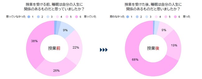 睡眠の大切さを学ぶ中学生向け教育プログラム 提供を再開 Pr Times｜リセマム