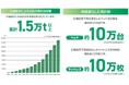 広域認定制度を活用して回収・再資源化したベッドが累計10万台を突破