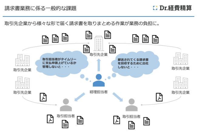 請求書は会社に届かない時代へ 請求書を受け取るための出社をなくす Dr 経費精算 インボイスプラン を本日より提供開始 朝日新聞デジタル M アンド エム