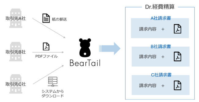 請求書は会社に届かない時代へ 請求書を受け取るための出社をなくす Dr 経費精算 インボイスプラン を本日より提供開始 株式会社beartailのプレスリリース