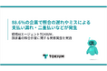 88.6%の企業で照合の遅れやミスによる支払い漏れ・二重払いなどが発生