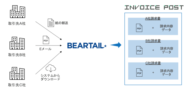 請求書オンライン受領システム インボイスポスト で会計仕訳データ 全銀データを出力可能に 明細 科目情報を追加 株式会社beartailの プレスリリース