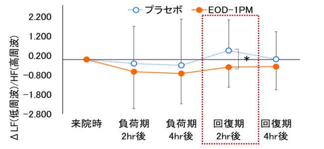 図3:疲労負荷期・回復期の自律神経活動 図3:疲労負荷期・回復期の自律神経活動
