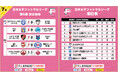バルドラール浦安ラス・ボニータス、福井丸岡ラックが大量得点＆完勝！第6節 試合結果＆週間ベスト5【女子Ｆリーグ2024-2025】今こそ最高のフットサルを