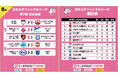原川菜々子の4得点含む計8発で、すみだ完勝！第7節 試合結果【女子Ｆリーグ2024-2025】今こそ最高のフットサルを