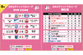 ファイナルシーズン上位進出4チームが決定、残りは“2”枠!第9節 試合結果【女子Fリーグ2024-2025】今こそ最高のフットサルを