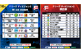 ポルセイド浜田が4位に浮上!エスポラーダ北海道が大勝で首位ボアルース長野を追走!第12節|10月25日〜27日 試合結果【Fリーグ2024-2025 ディビジョン2】今こそ最高のフットサルを