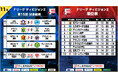 3位争いはヴィンセドール白山が勝利!樋口未樹也の4得点でデウソン神戸快勝!第15節|11月16日〜17日 試合結果【Fリーグ2024-2025 ディビジョン2】今こそ最高のフットサルを