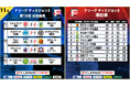 ボアルース長野が“王手”次節勝利で自力優勝決定!第16節|11月23日〜24日 試合結果【Fリーグ2024-2025 ディビジョン2】今こそ最高のフットサルを