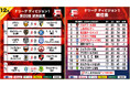 立川がファイナルシーズン上位リーグを決定!昨季王者・名古屋が首位・浦安を完封!第20節|12月28日〜29日 試合結果【Fリーグ2024-2025 ディビジョン1】今こそ最高のフットサルを