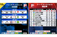 リーグ戦全日程が終了!尾﨑珠利のハットトリック含む7得点で浜松が好調・浜田に大勝!最終週|12月28日〜29日 試合結果【Fリーグ2024-2025 ディビジョン2】今こそ最高のフットサルを