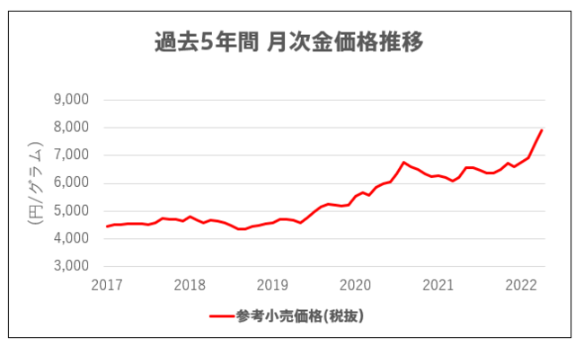 出典：田中貴金属工業