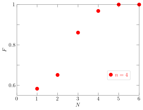 図2 4個の量子ビット状態を準備する場合に達成できる最大忠実度F Nは状態準備に使う2量子ビット演算ゲート数（図1の緑の縦の線分）、Fは忠実度（1未満だと目的状態の生成は不完全）、nは量子ビット数を表す。