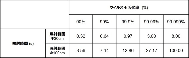 表1 深紫外光照射時間と豚コロナウイルス（PEDV）の不活性化率との関係