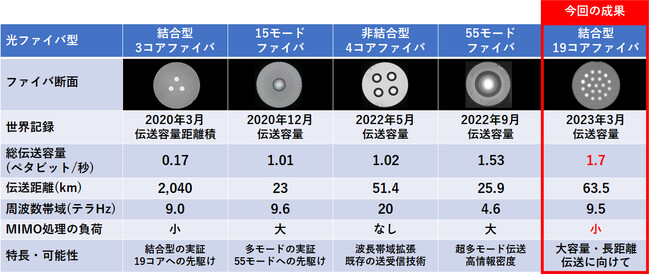  表1　NICTが世界記録を更新した標準外径の新型光ファイバ