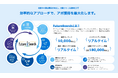 フォーム営業、次のステージへ。サイト訪問企業に自動で提案。営業支援ツール『FutureSearch』