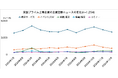 2024年 東証プライム上場企業のニュース発信を調査。年間約12万件の7割が「企業活動ニュース」で、3月や秋口に集中するなど明確な季節性あり。