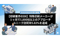 【印刷業界のDX】営業リスト作成から「フォーム営業」まで自動化。特殊印刷メーカーが1ヶ月で1,000社以上のアプローチ、ユニーク訪問率5.82%を達成