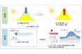 太陽光発電で作られた電気の社会全体での利用拡大を目指して「上げDemand Response」(上げDR)の開始