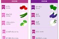 「カゴメ野菜定点調査2025」今年の子どもの好きな野菜・嫌いな野菜ランキング公開 ピーマンは「子供が苦手」、「大人が克服した野菜」いずれも1位!