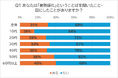 「暑熱順化」に関するアンケート調査 |「暑熱順化」を知っている人は約3割。若年層ほど認知度が低い傾向。ただし、“知っている” と “意識している” との間にはギャップも。