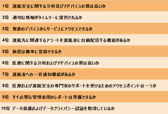 渡航情報および追跡 ソリューションの使用経験に関する調査 海外で働く社員を守るツールで重視される項目は アドバイスの品質 適切かつタイムリーな情報提供 複数のデバイスからのアクセス インターナショナルsosのプレスリリース