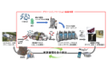 NEDOグリーンイノベーション基金事業「バイオものづくり技術によるCO2を原料とした高付加価値化学品の製品化」においてひたちなか・東海クリーンセンターを実証先とする協定を締結