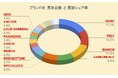 【23年下半期〜24年上半期】買取台数が多かった自転車ブランド・ランキング発表!2位はTREK(トレック)、はたして1位は?