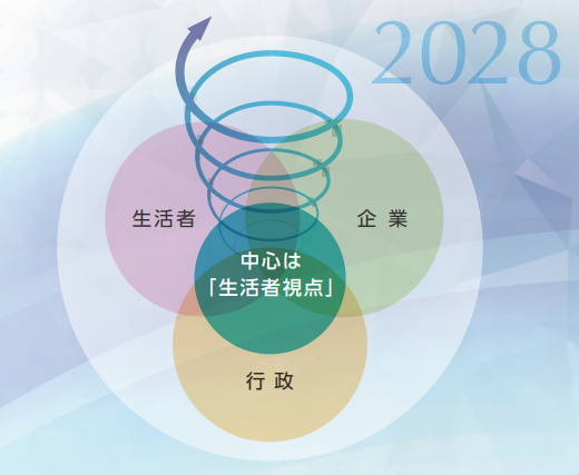 2028年の生活者と企業の関係