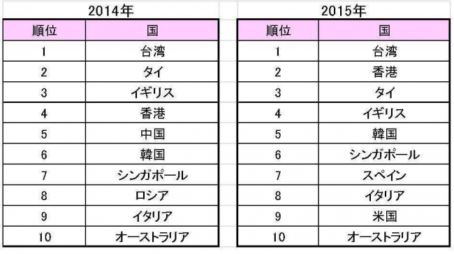 ※2014年は3月の第5週と第6週（4月の第1週）、2015年は3月の第4週と第5週 （4月の第1週）に東京、大阪に到着するフライト検索数の国別総計をもとにランキング。