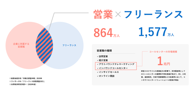 NUWORKS調べ、営業フリーランスの市場規模