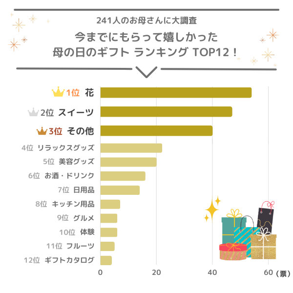 母の日にもらって嬉しかったギフトランキングを大公開！241人のお母さんに調査！｜株式会社secret Placeのプレスリリース