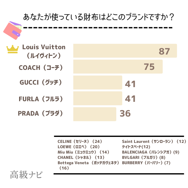 女性に人気のハイブランドの財布を582人に大調査！1番人気は「Louis