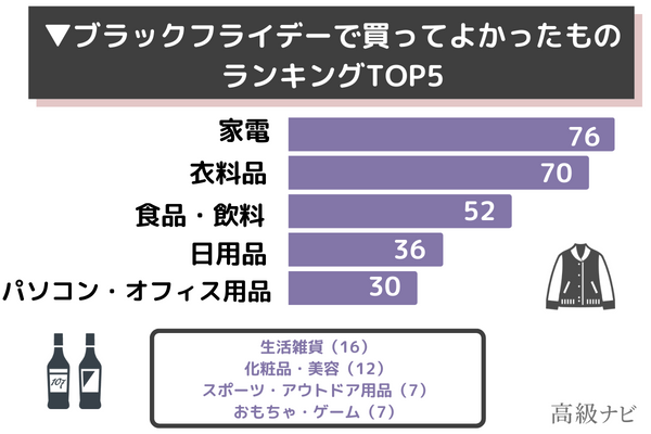 ブラックフライデーで買って良かった物を330人に大調査！第1位は「家電