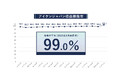 収益稼働率(R)99.0%で安定のアパート経営を提供 失敗大家を出さない姿勢を変えず高実績を実現