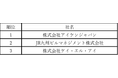 東京商工リサーチ　九州・沖縄「元気印企業」 アイケンジャパンが業界別売上高で1位を獲得