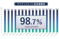 アイケンジャパン、収益稼働率® 98.7％を達成　実績が裏付ける「堅実な資産形成」