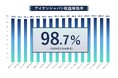 20年追求してきた「入居者に選ばれる物件」―収益稼働率®98.7％の高水準を維持―