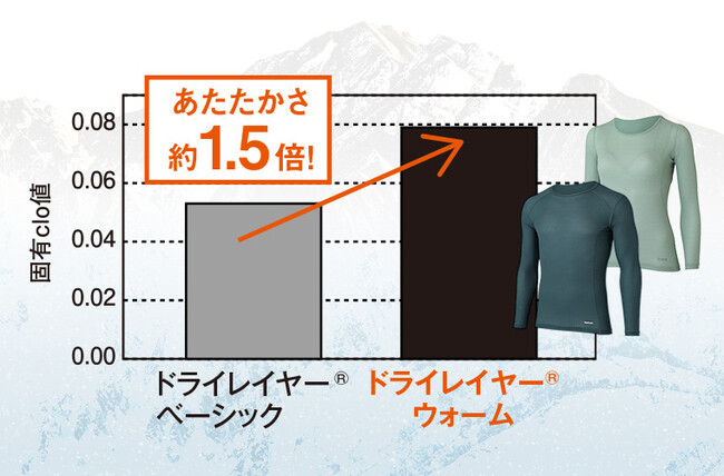 ※サーモラボ法によりclo値(衣類の保温性を数値化した値)を取得した。実際の着用条件を加味し、横方向に20%伸長させた状態で測定。ドライレイヤー(R)ベーシックの保温性と比較して、約1.5倍のclo値が得られた。 ※サーモラボ法によりclo値(衣類の保温性を数値化した値)を取得した。実際の着用条件を加味し、横方向に20%伸長させた状態で測定。ドライレイヤー(R)ベーシックの保温性と比較して、約1.5倍のclo値が得られた。