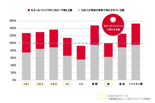 ※「日本人の食事摂取基準（2020 年版）」策定検討会報告書 （厚生労働省）女性30～49歳 ※令和元年「国民健康・栄養調査」の結果の概要 （厚生労働省）女性30～39歳 に基づいて計算したものです。