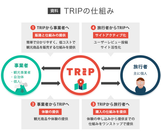 「TRIP」サービス概念図
