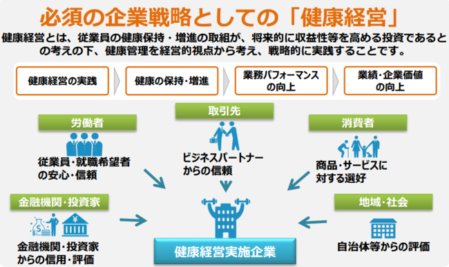 　出典：経済産業省（必須の企業戦略としての「健康経営」）