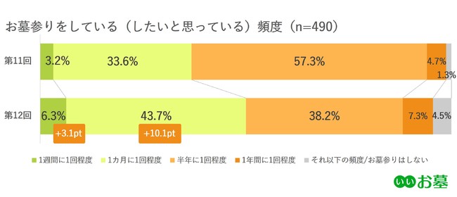 お墓参りへの意欲が増進