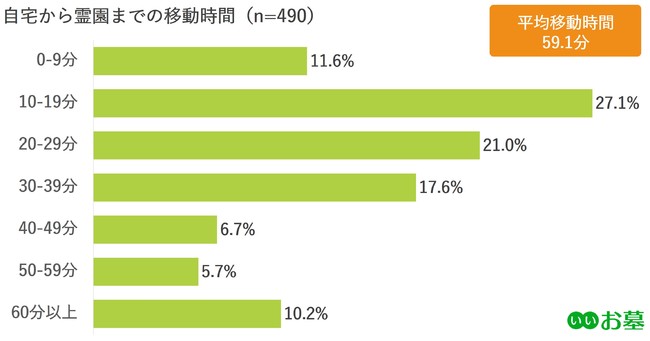 自宅から霊園までの移動時間