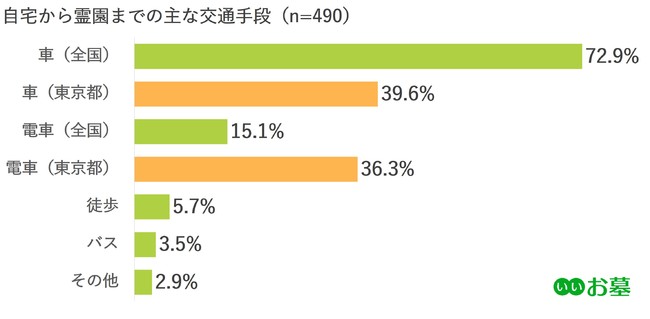 自宅から霊園までの交通手段