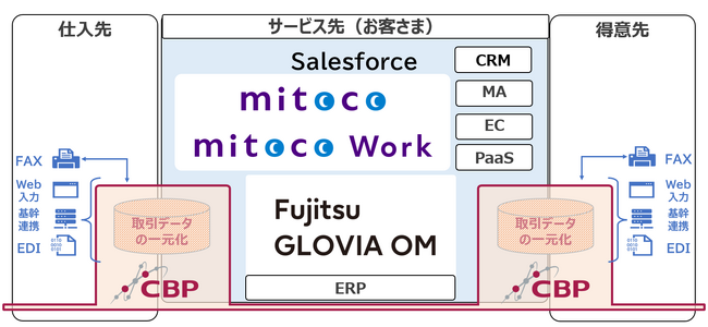 両社ソリューション・サービス（GLOVIA OM、mitoco、CBP）の連携イメージ図