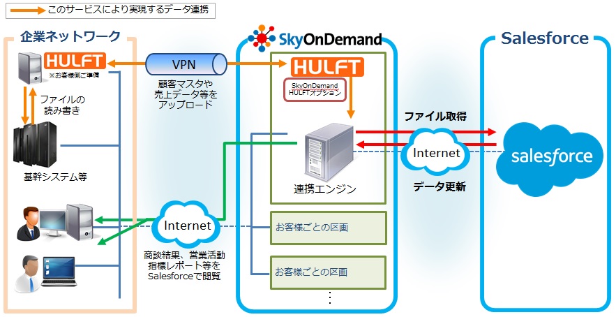 クラウド連携サービス Skyondemand がファイル転送ツール Hulft に対応 テラスカイのプレスリリース