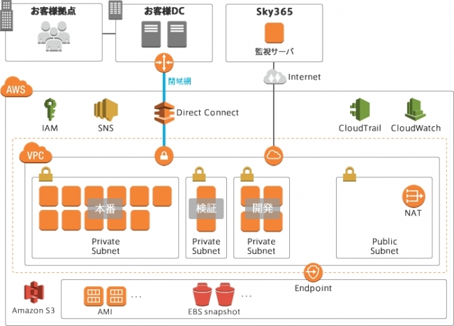 【移行完了後のシステム構成図】