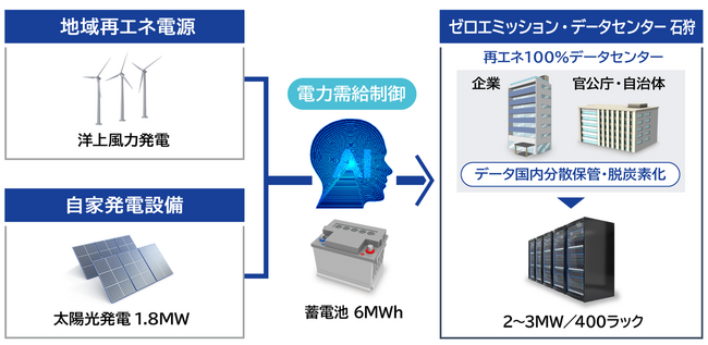 ゼロエミッション・データセンター 石狩の電源構成