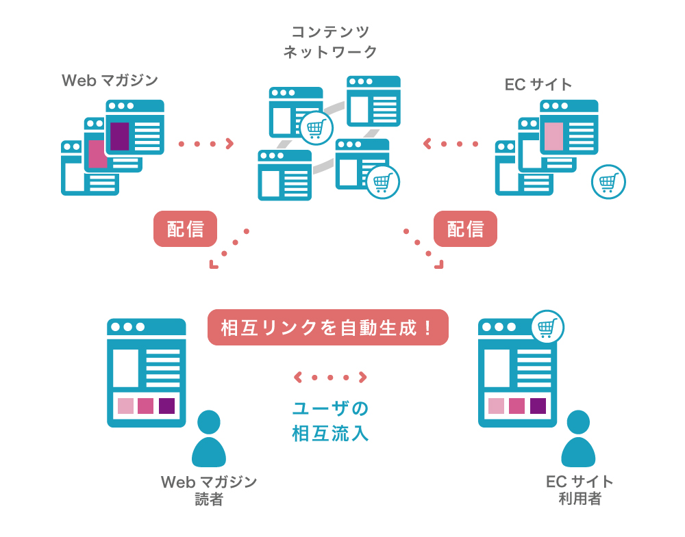 コンテンツマッチングサービス とりもち を提供開始 Kccsのプレスリリース